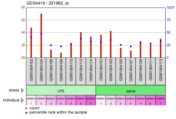 Gene Expression Profile