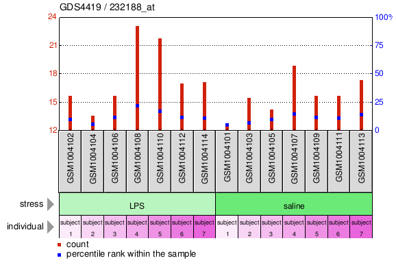 Gene Expression Profile