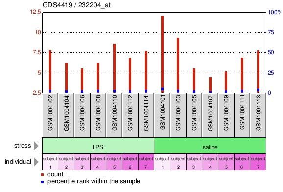 Gene Expression Profile