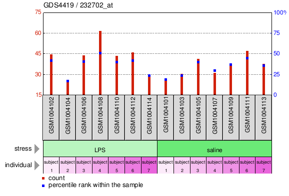 Gene Expression Profile