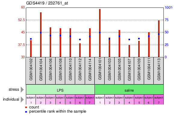 Gene Expression Profile