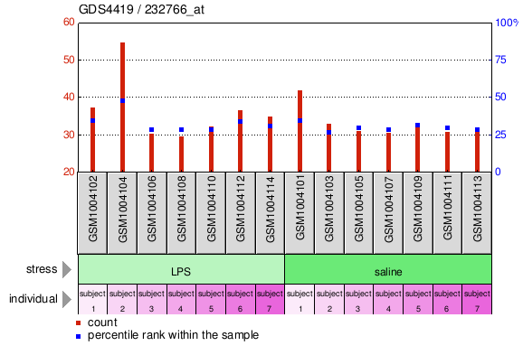 Gene Expression Profile