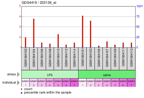 Gene Expression Profile