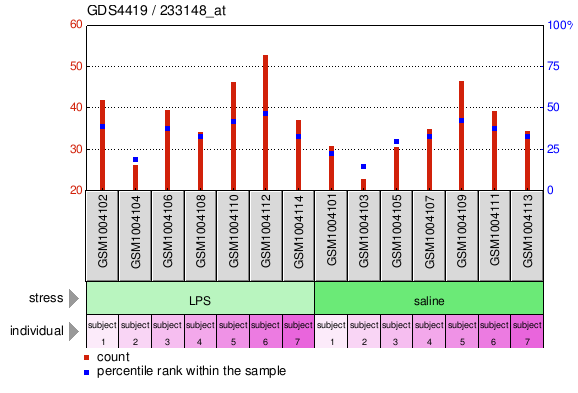 Gene Expression Profile