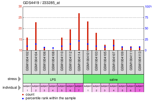 Gene Expression Profile