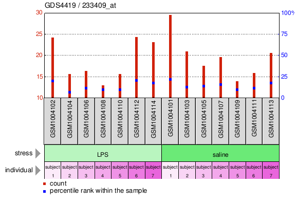 Gene Expression Profile