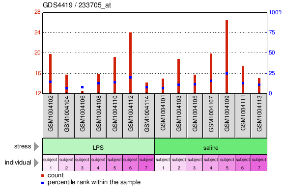 Gene Expression Profile