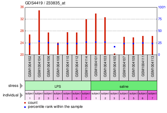 Gene Expression Profile