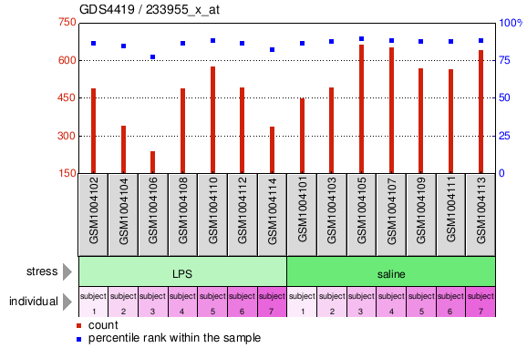 Gene Expression Profile