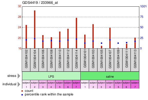 Gene Expression Profile