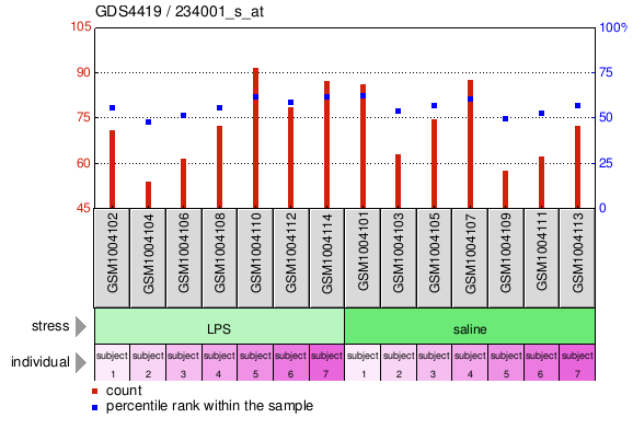 Gene Expression Profile