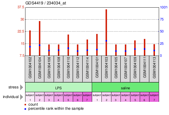 Gene Expression Profile