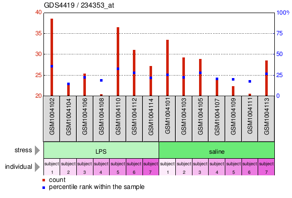 Gene Expression Profile