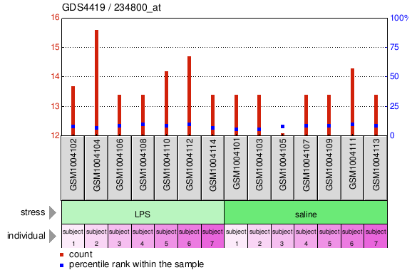 Gene Expression Profile