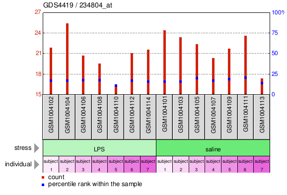 Gene Expression Profile