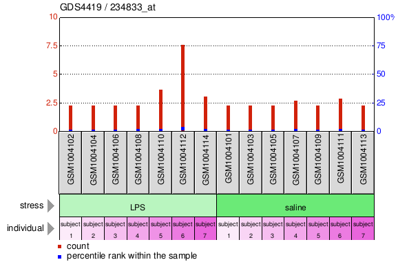 Gene Expression Profile