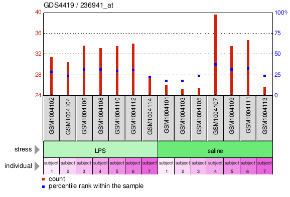 Gene Expression Profile