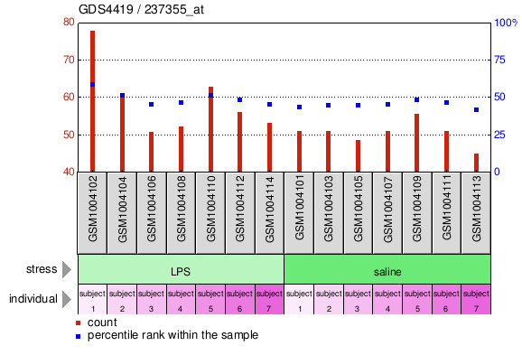 Gene Expression Profile