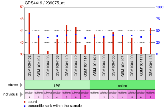 Gene Expression Profile