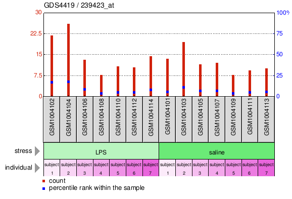 Gene Expression Profile