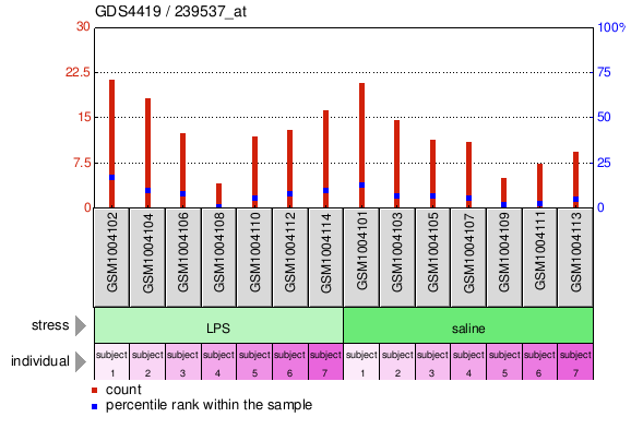 Gene Expression Profile