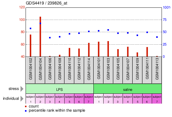 Gene Expression Profile