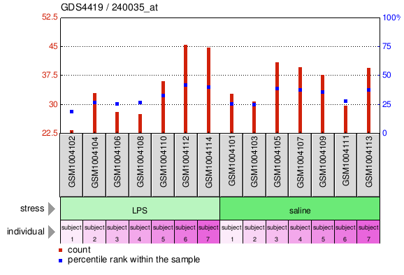 Gene Expression Profile