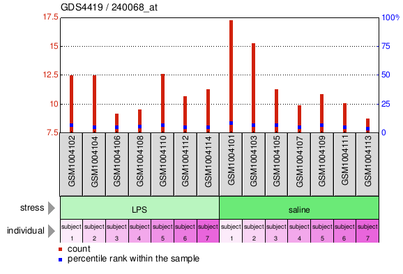 Gene Expression Profile