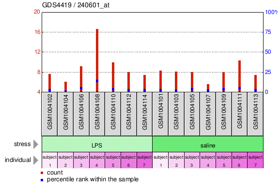 Gene Expression Profile