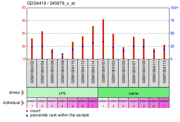 Gene Expression Profile