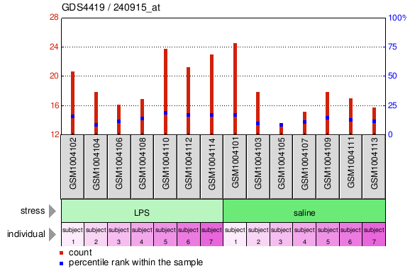 Gene Expression Profile