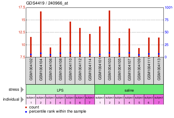 Gene Expression Profile