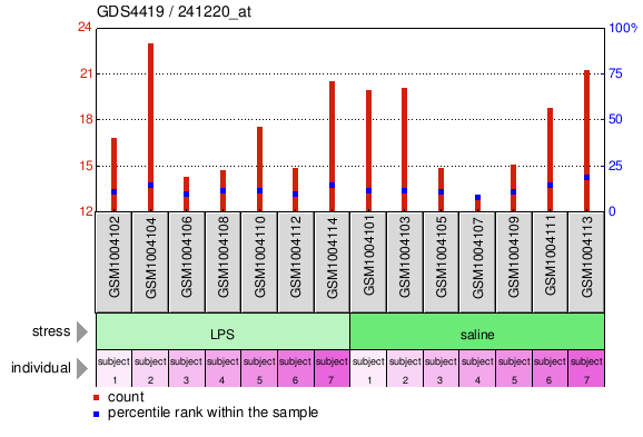 Gene Expression Profile