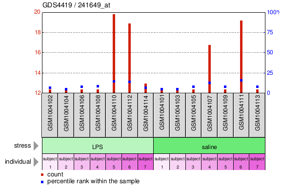 Gene Expression Profile