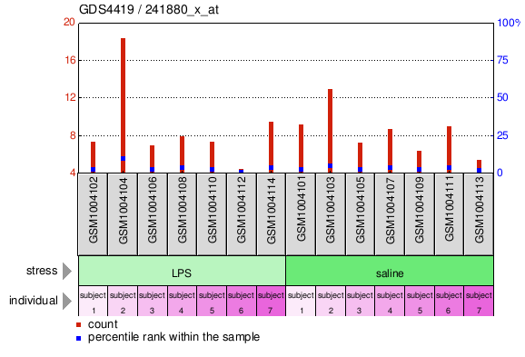 Gene Expression Profile