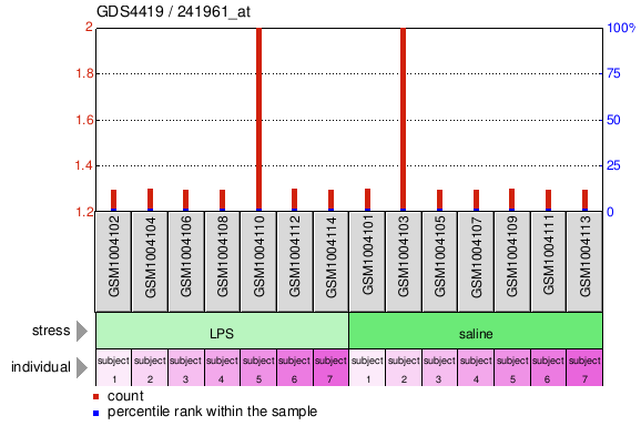 Gene Expression Profile