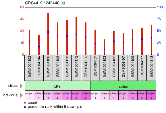 Gene Expression Profile