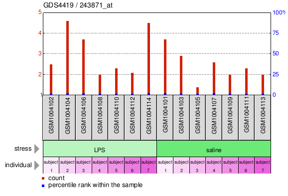 Gene Expression Profile