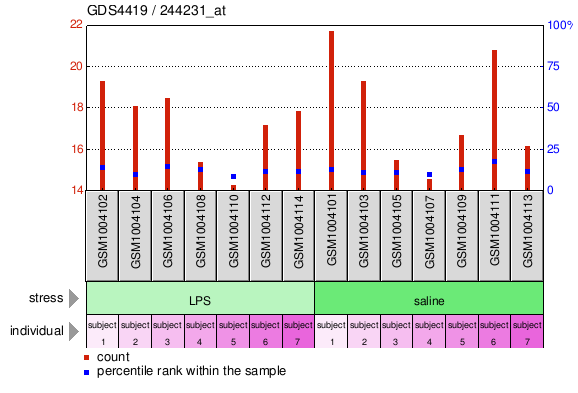 Gene Expression Profile