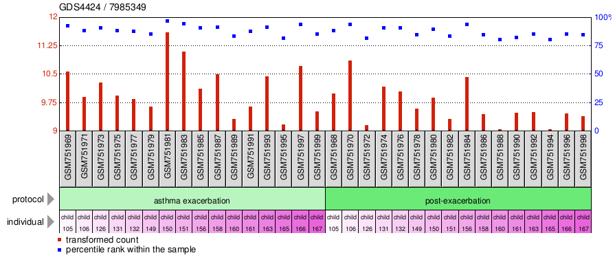 Gene Expression Profile