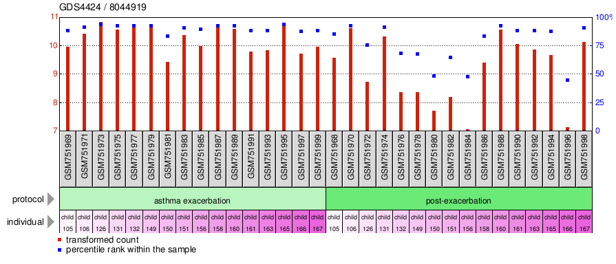 Gene Expression Profile