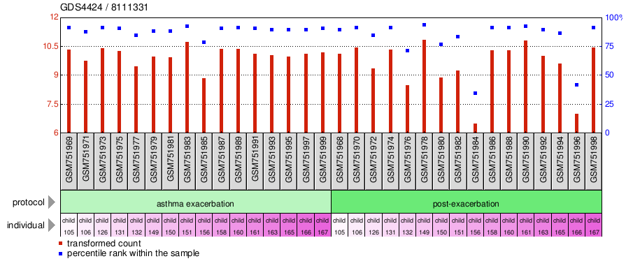 Gene Expression Profile