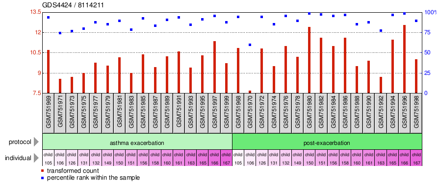 Gene Expression Profile