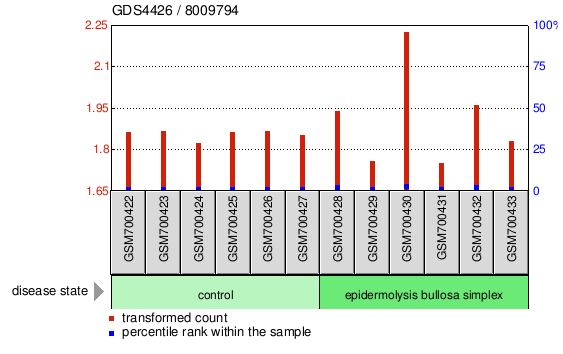 Gene Expression Profile