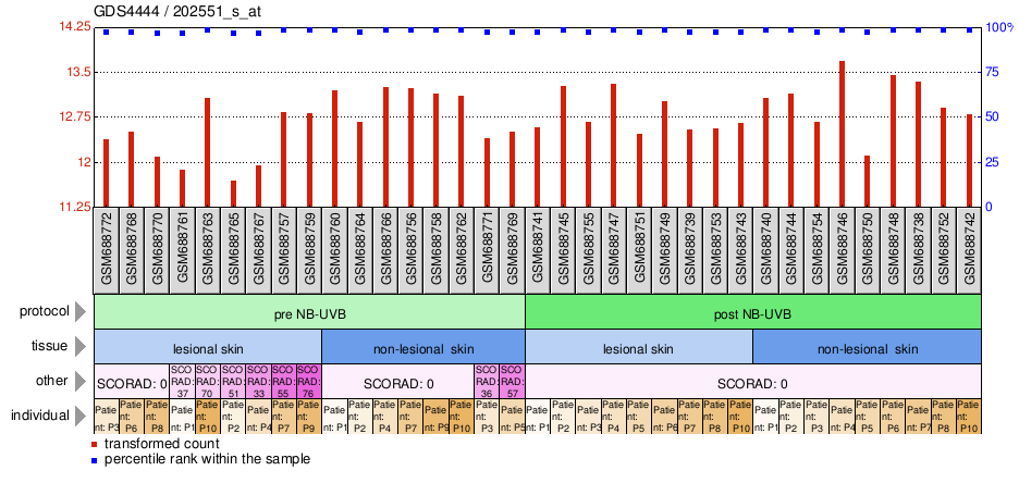 Gene Expression Profile