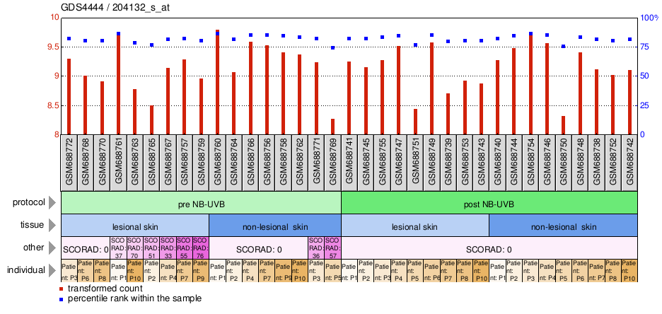 Gene Expression Profile