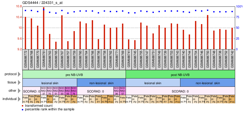 Gene Expression Profile