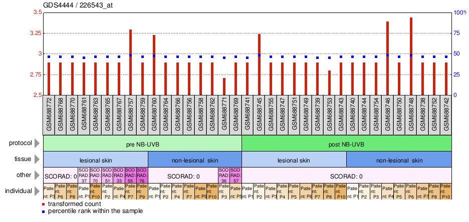 Gene Expression Profile