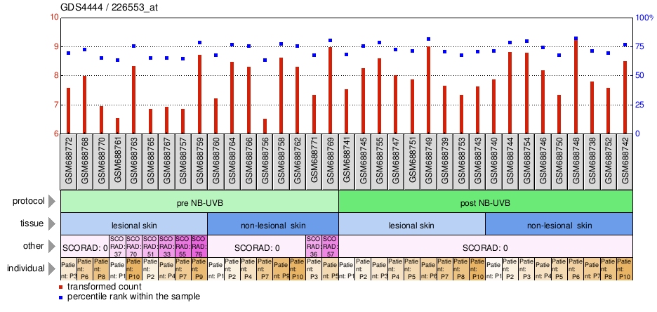 Gene Expression Profile