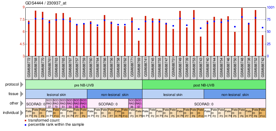 Gene Expression Profile